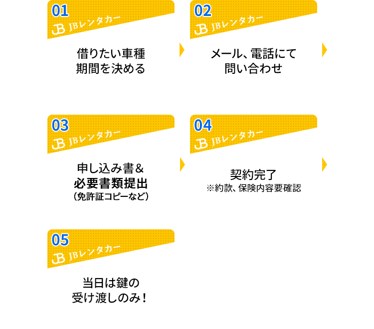 1借りたい車種期間を決める　2メール、電話にて問い合わせ　3申込書記入＆必要書類提出（免許証コピーなど）　4契約完了※約款、保険内容確認　5当日はカビの受け渡しのみ！