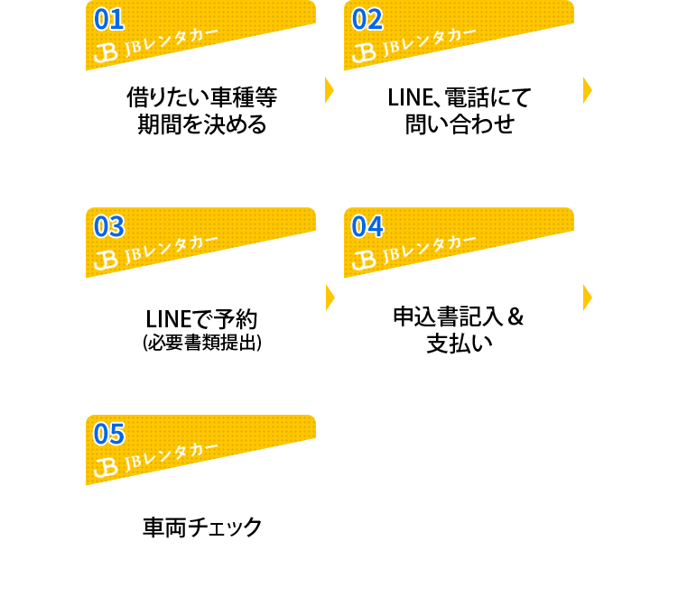 1借りたい車種期間を決める　2メール、電話にて問い合わせ　3申込書記入＆必要書類提出（免許証コピーなど）　4契約完了※約款、保険内容確認　5当日はカビの受け渡しのみ！
